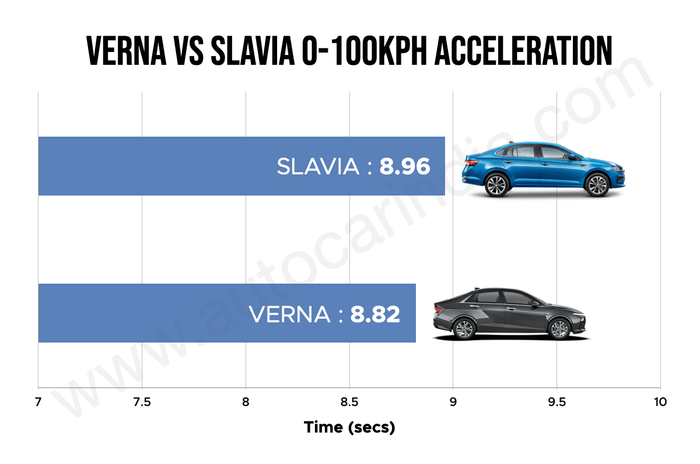 Hyundai Verna Turbo vs Skoda Slavia 1.5 TSI: performance compared